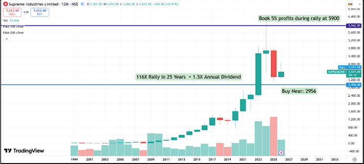 Supreme Industries Q4 FY26 Analysis: Volume Leadership vs. Margin Expansion